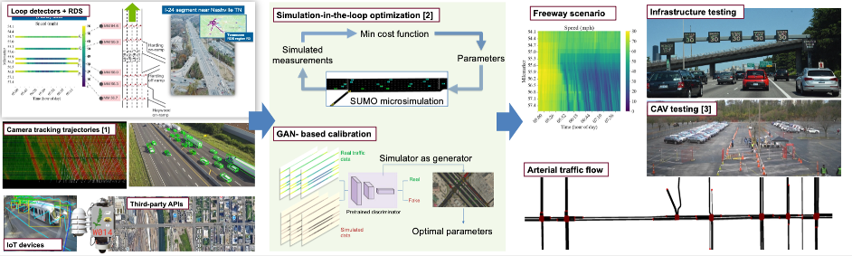 A digital twin infrastructure calibrated on real-world corridor data
